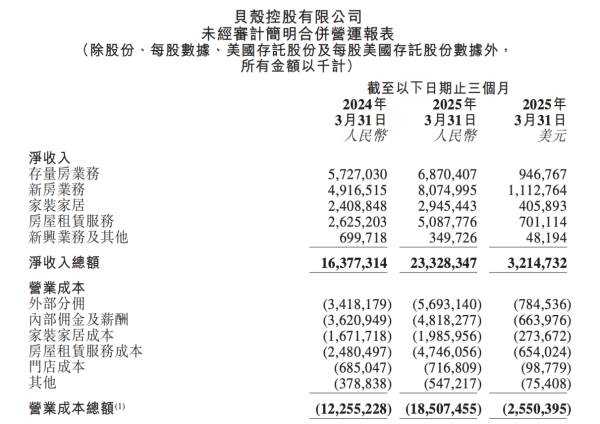 衡牛所 房产交易业务表现活跃，贝壳一季度净收入233亿元