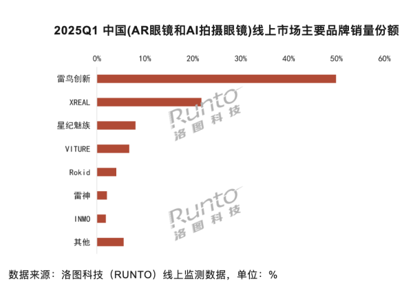 众银策略 市场调研机构洛图科技：一季度中国AR设备销量同比增长116%