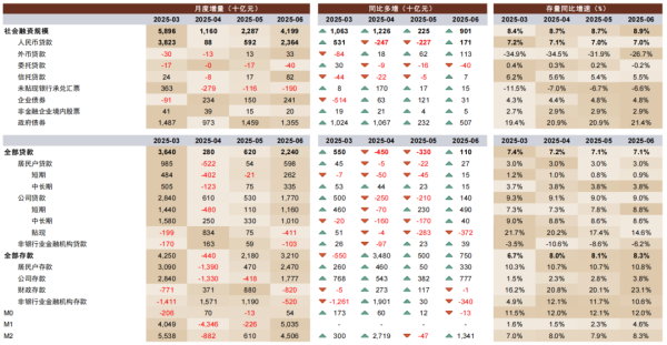 胜亿配资  关税暂缓，流动性环境改善——6月社融数据点评