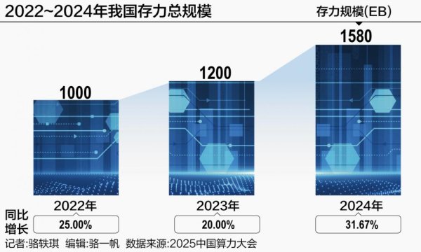 股鑫所 算力“好兄弟”存储发力：先进存力中心建设加速