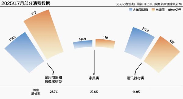 富裕配 7月消费市场稳中有优 新能源车渗透率过半，以旧换新显效